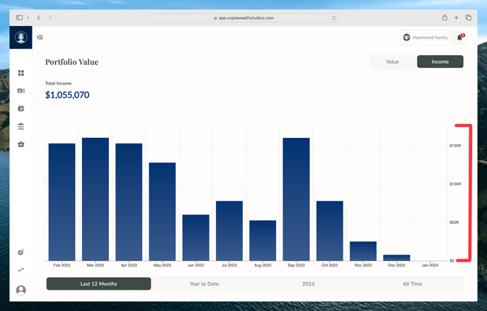 Portfolio Value lens (Income)