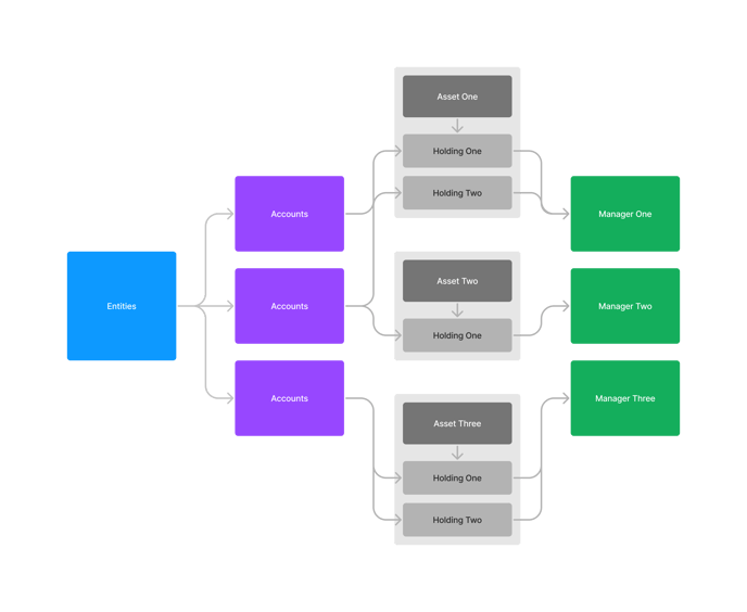 High Level Data Model